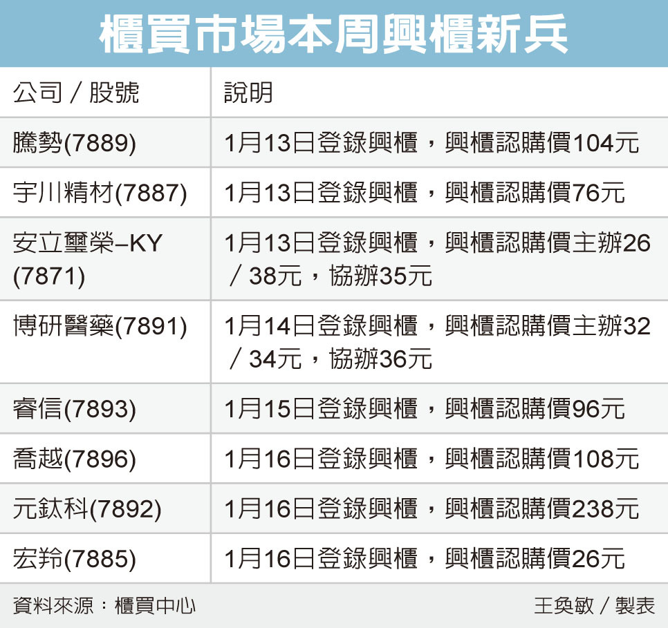 櫃買八新兵本周報到| 店頭未上市| 股市| 聯合新聞網