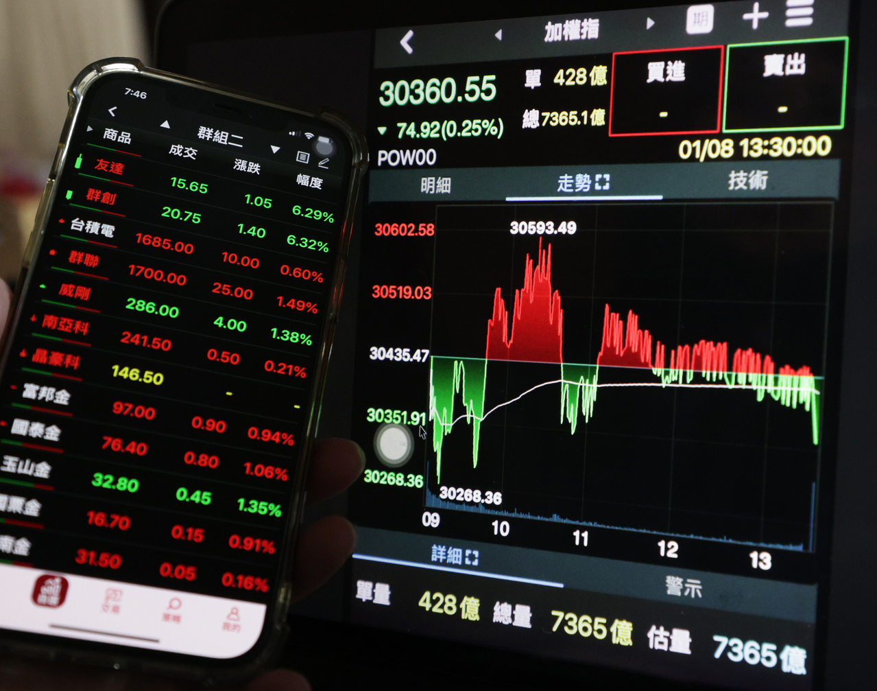 危機落幕？黃金大漲美股電子盤、台指期夜盤上沖下洗| 股市要聞| 股市| 聯合新聞網