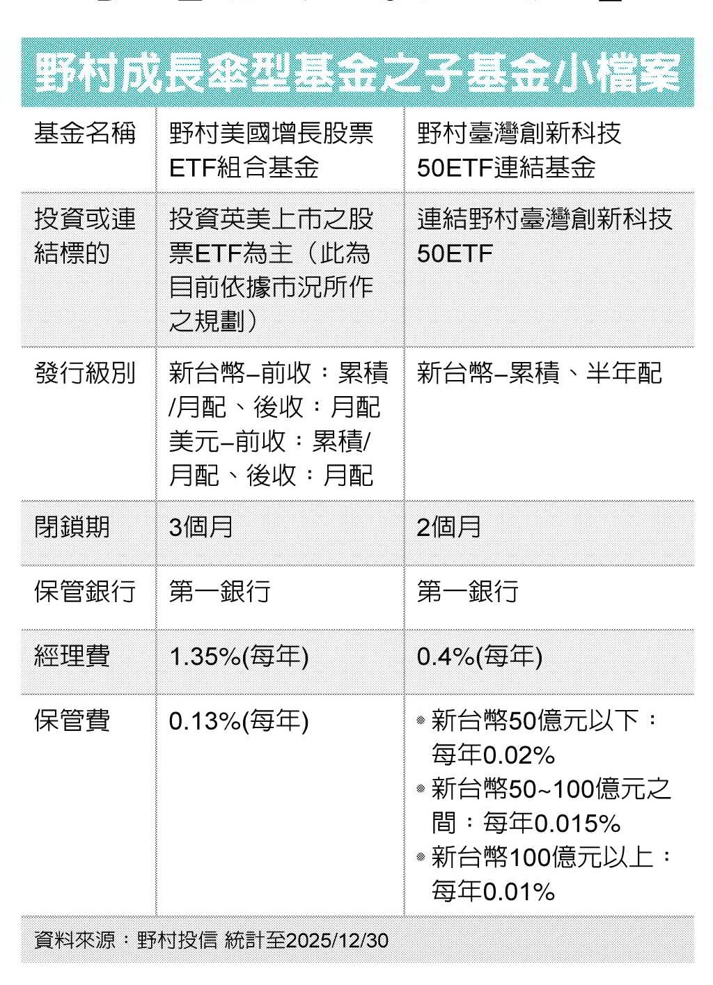 網羅台美ETF商機野村成長傘型基金今起募集| 財富管理| 商情| 經濟日報