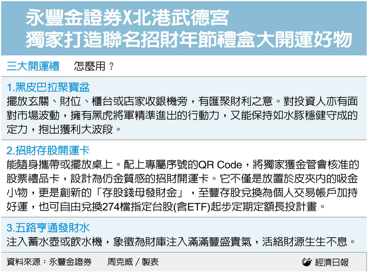 永豐金證券攜手北港武德宮金馬年推1.6萬份限量招財年節禮盒| 金融脈動| 金融| 經濟日報
