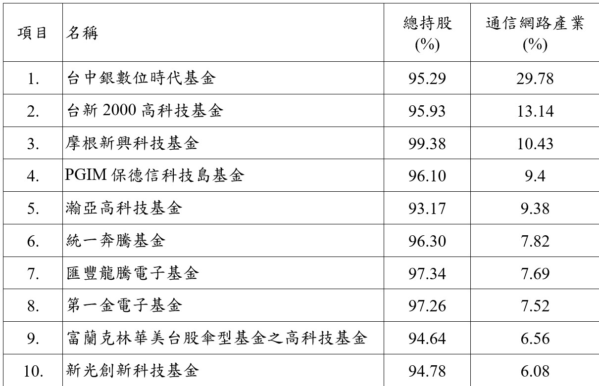 台股科技基金卡位低軌衛星熱網通產業具長期趨勢| 基金天地| 理財| 經濟日報