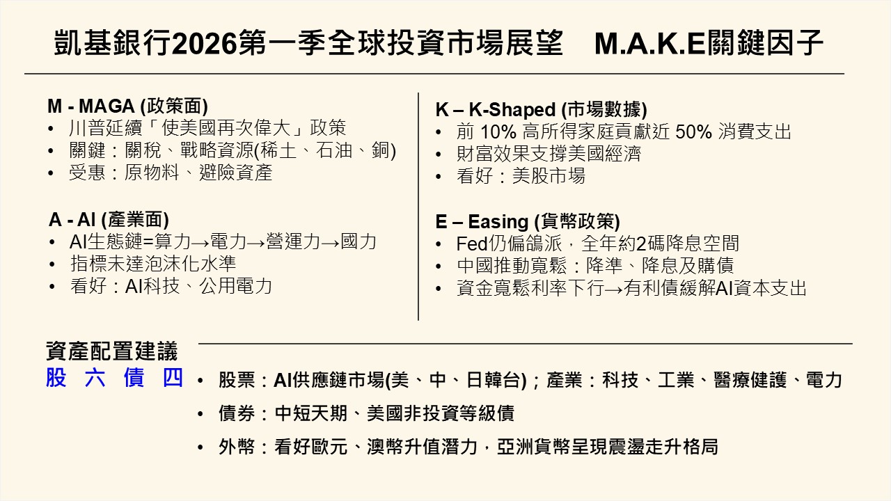 凱基銀行第1季投資展望「股六債四」配置、看好AI 與電力相關產業| 市場焦點| 證券| 經濟日報