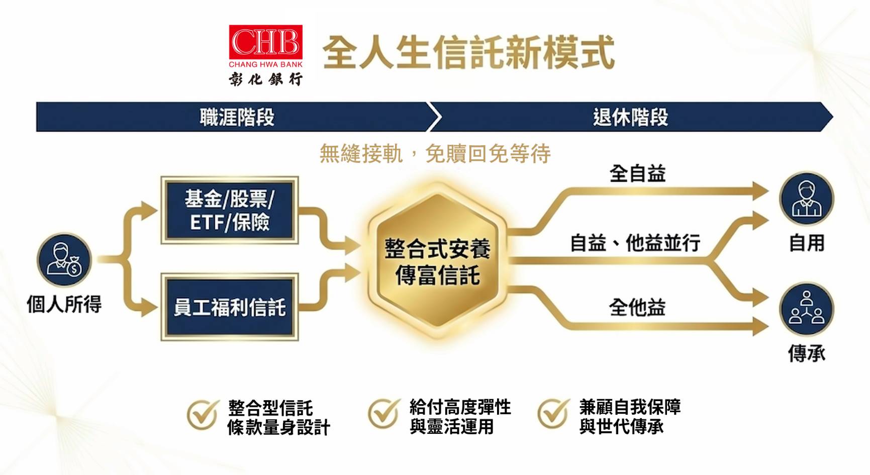 彰化銀行以安養傳富信託開創全人生信託新模式| 金融脈動| 金融| 經濟日報