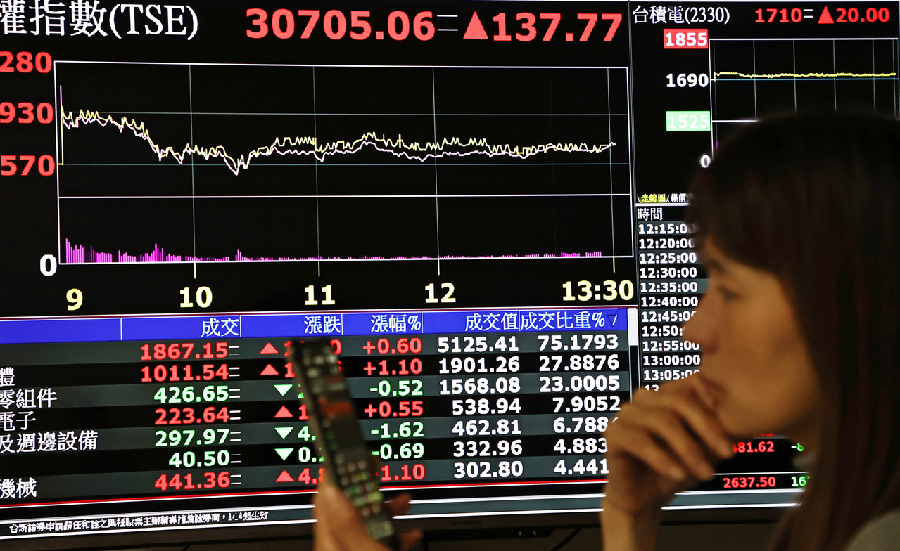 台股站上3萬2千點、上漲103點三大法人賣超94.64億元| 市場焦點| 證券| 經濟日報