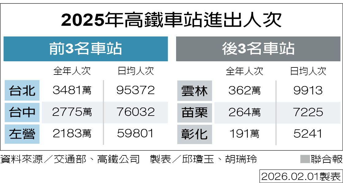 [新聞] 營運黑洞！高鐵苗彰雲3站 運量墊底 - 八卦 - PTT.BEST 批踢踢爆文 2