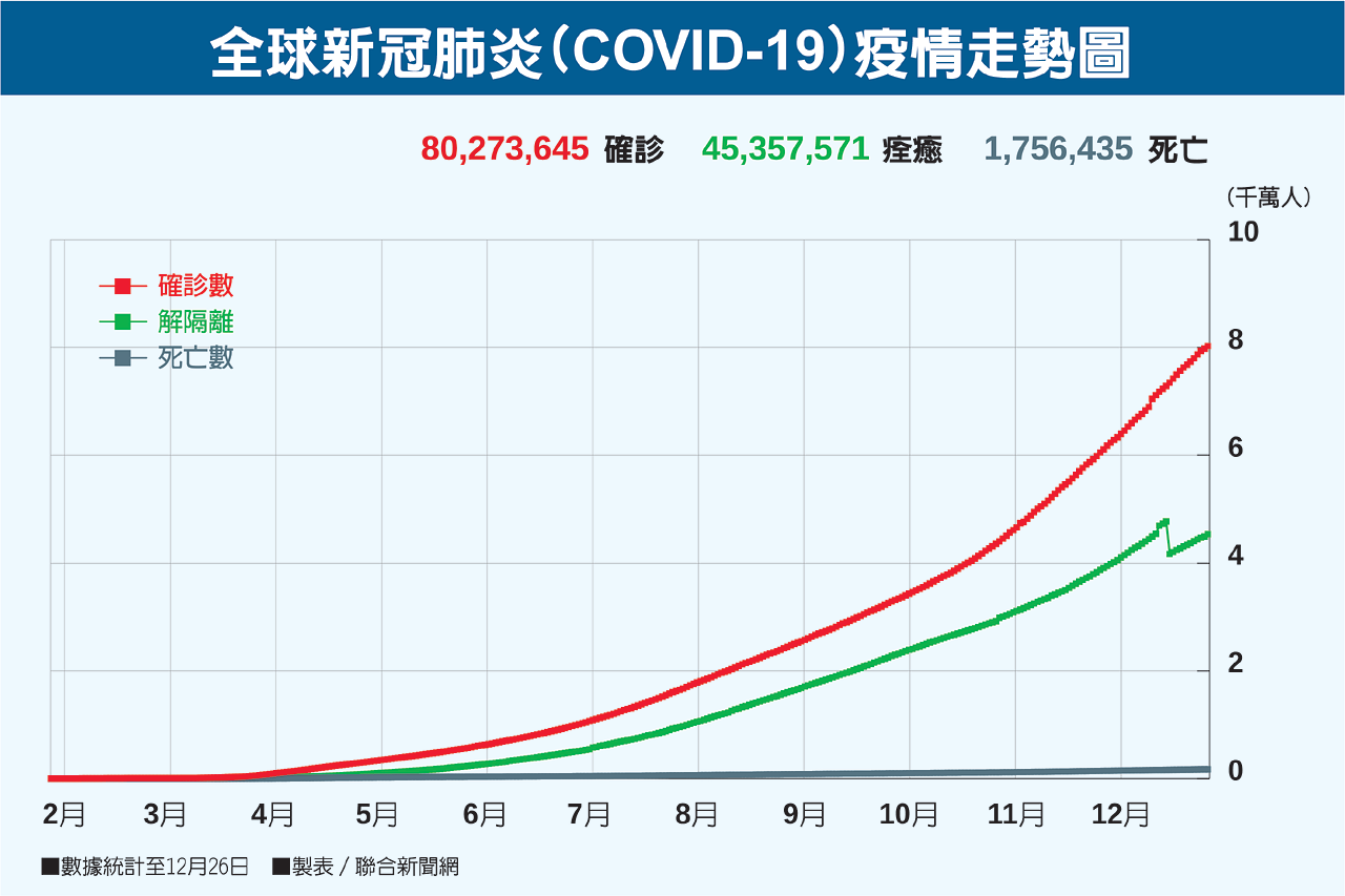 新冠肺炎最終章何時登場 365天疫情數據解析