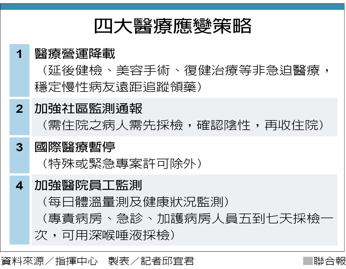 醫療降載醫籲分流 暫停不必要就醫 寶島大小事 台灣 世界新聞網