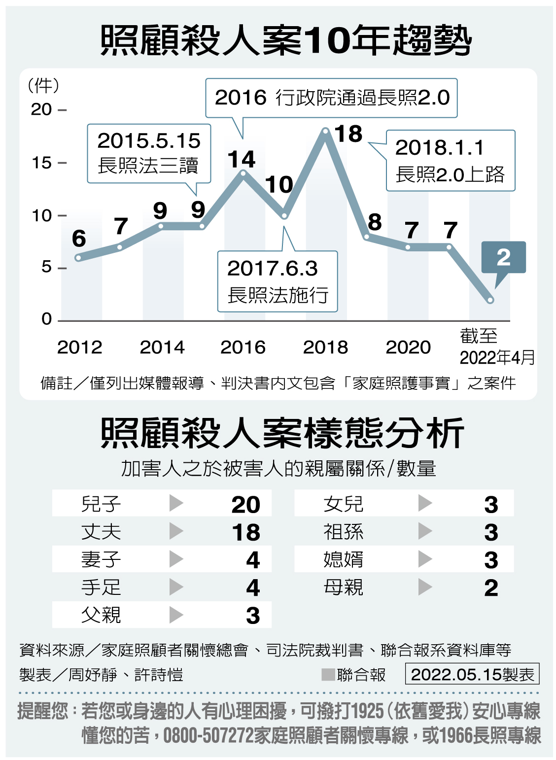 長照悲歌照顧殺人案10年來近百件 寶島大小事 台灣 世界新聞網 長照悲歌照顧殺人案10年來近百件 寶島大小事 台灣 世界新聞網