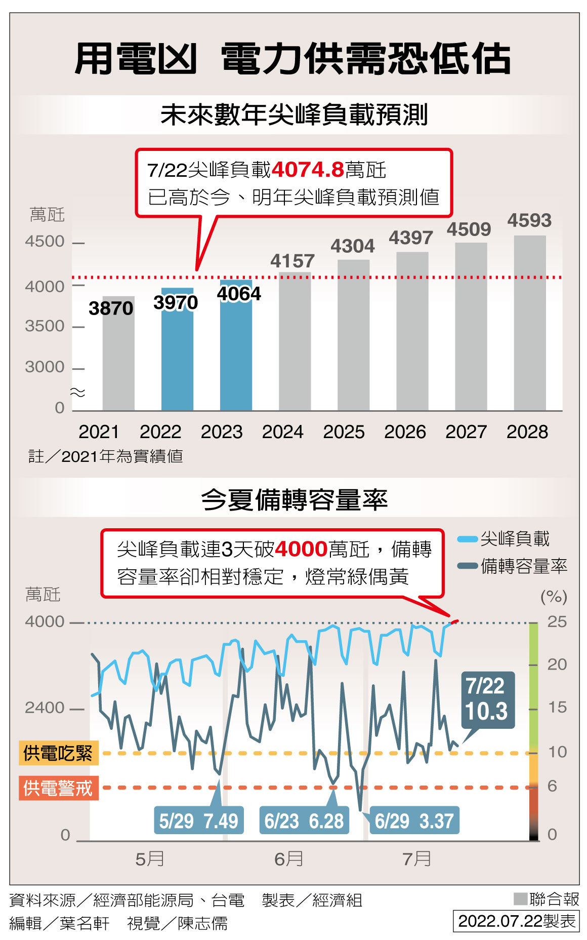 尖峰負載破4074萬瓩創新高用電報告失真 寶島大小事 台灣 世界新聞網