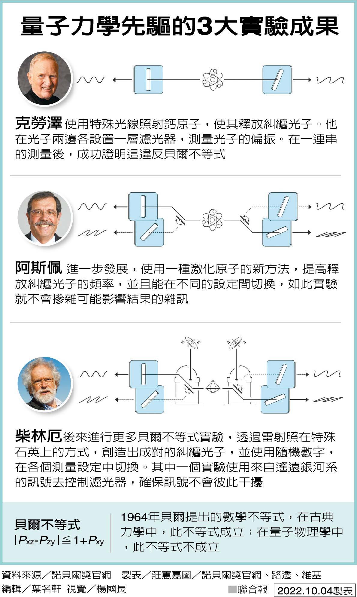 諾貝爾物理學獎3得主證實「量子糾纏」 推翻愛因斯坦理論| 話題| 焦點