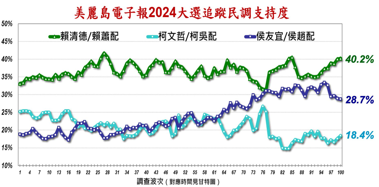 美麗島民調／賴蕭站穩四成支持度領先侯康| 政壇風雲錄| 台灣| 世界新聞網