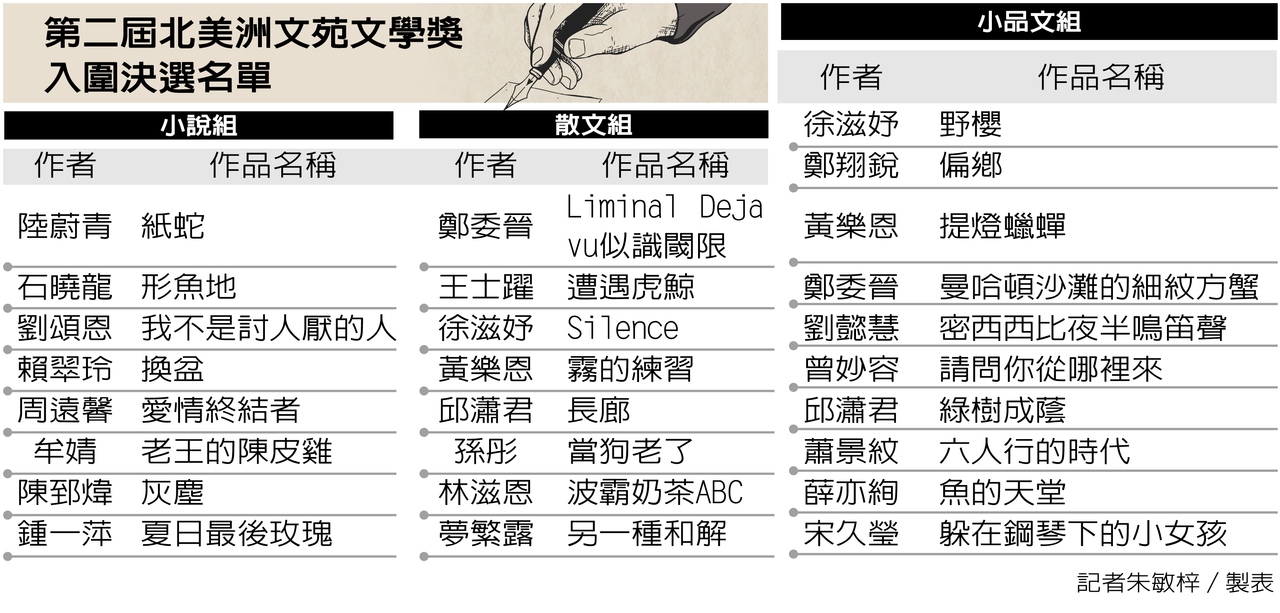 北美洲文苑文学奖26人入围决选5月4日世界日报颁奖| 洛城焦点| 洛杉矶