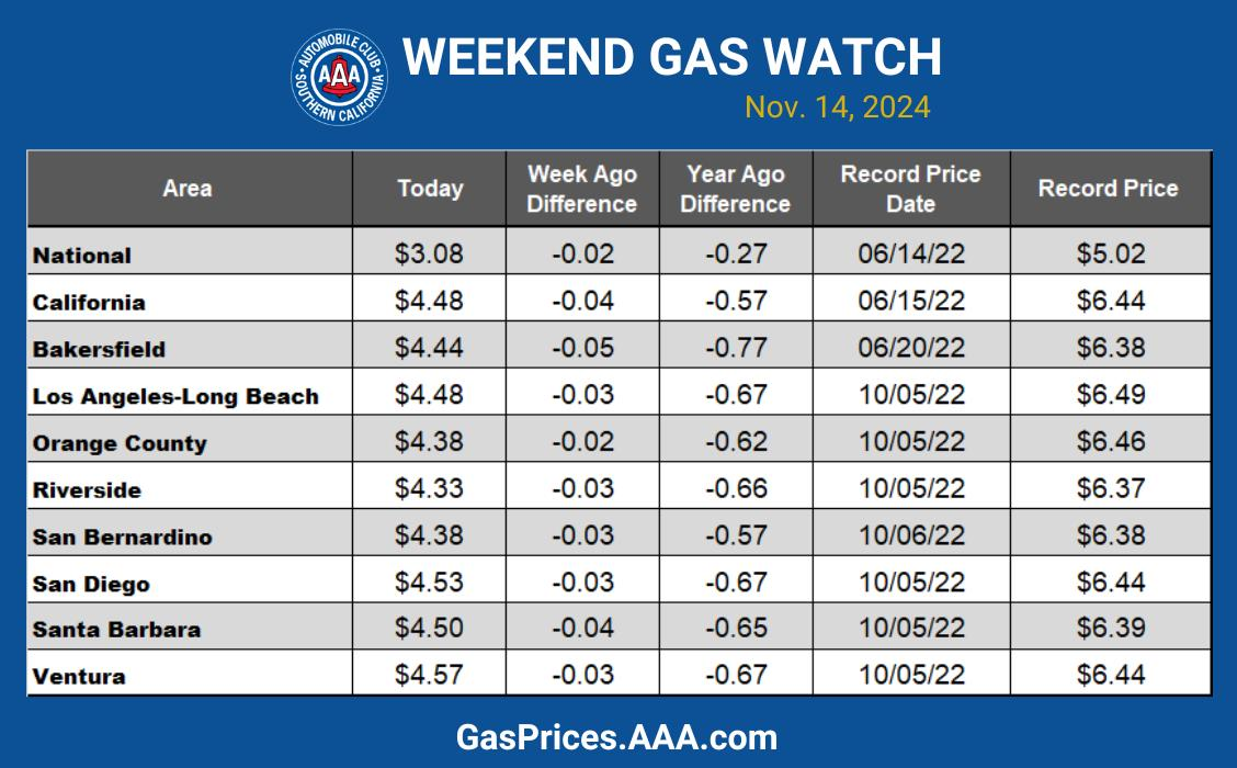 冬季汽油需求低於預期南加油價續跌創4年來新低| 洛城焦點| 洛杉磯| 世界新聞網