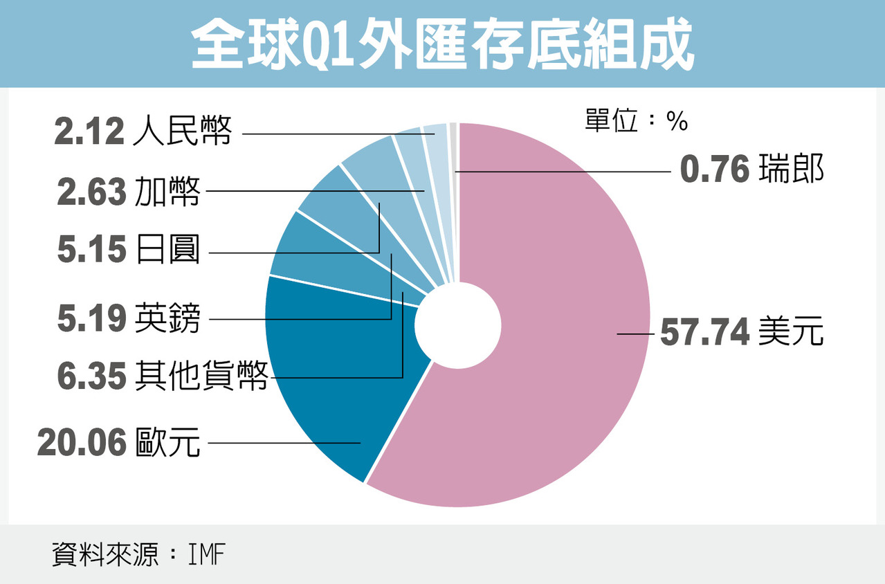 IMF：美元上季全球外匯存底占比僅微降地位難撼動| 國際財經| 財經| 世界新聞網