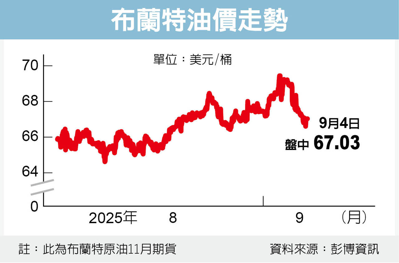 OPEC+传增产油价吓跌高盛：布兰特油价明年恐下探50美元| 国际财经| 财经| 世界新闻网